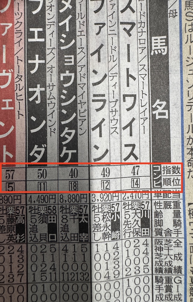 日刊コンピ指数