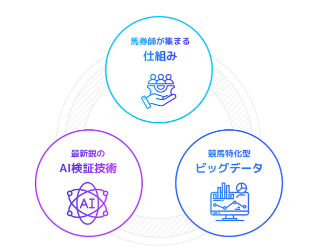 万馬券EXPOの特徴　[AI×馬券師×ビッグデータで高精度な予想を実現！]
