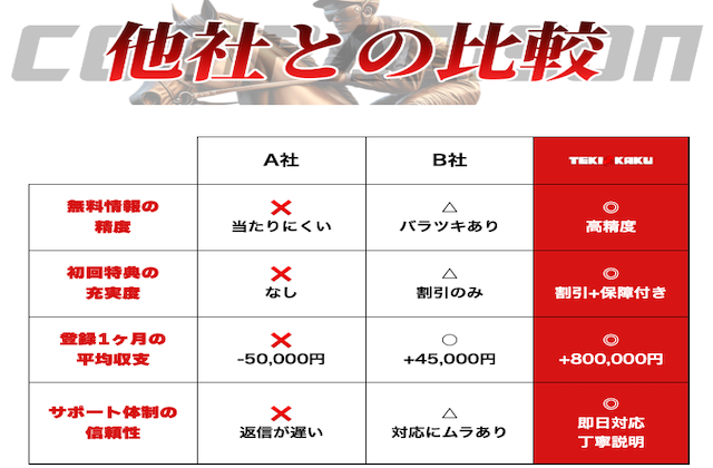 テキカクの特徴　登録1ヶ月でプラス80万円の利益に期待できる！？