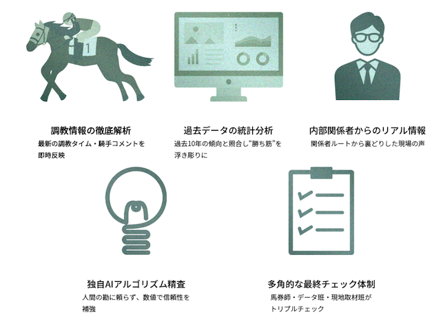 リスタートの特徴②膨大な情報をAIなどで多角的に精査！