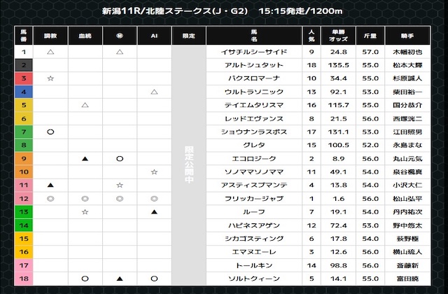 スーパー万馬券の無料予想 10月18日の新潟11R
