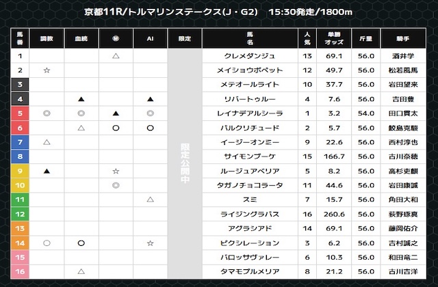 スーパー万馬券の無料予想 10月18日の京都11R