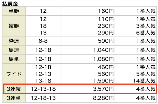 スーパー万馬券の無料予想 10月18日の新潟11Rの結果