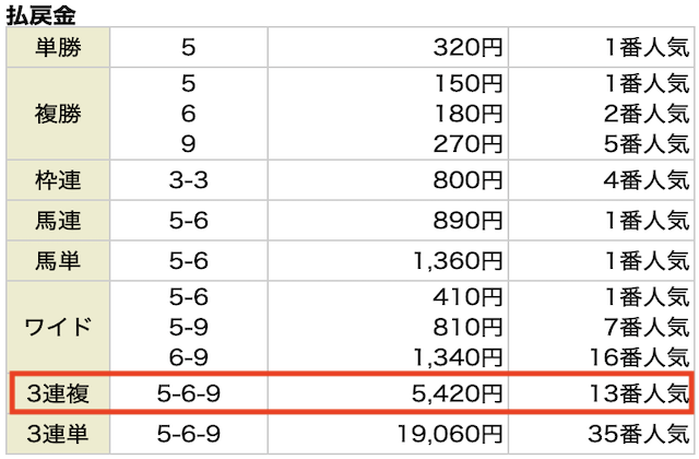スーパー万馬券の無料予想 10月18日の京都11Rの結果
