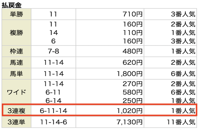 スーパー万馬券の無料予想 10月18日の東京11Rの結果