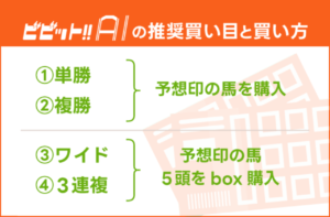 推奨買い目と買い方