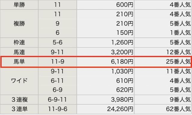 新しい競馬のカタチ 2025年11月22日京都6Rの結果