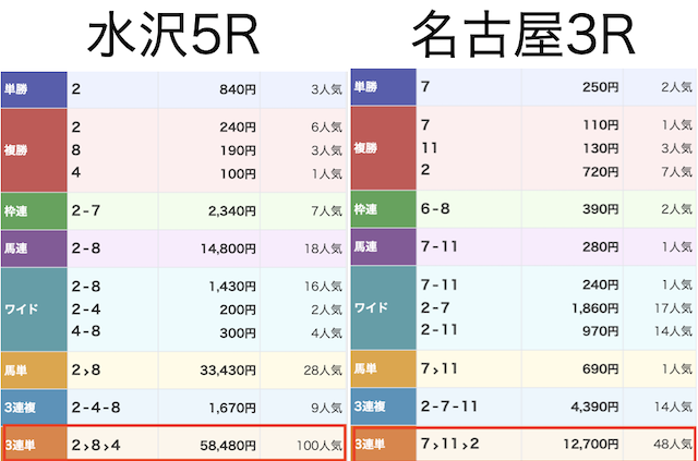 新しい競馬のカタチの有料予想 ハイブリット式消去法の2025年11月25日の結果