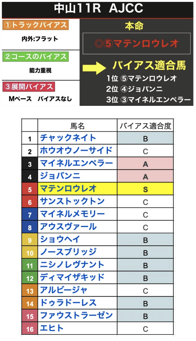 うまプロ「こうへい」がnoteで公開した2026年1月25日のバイアス予想