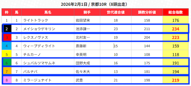 うまジェネの無料予想　（2026年2月1日京都10R）