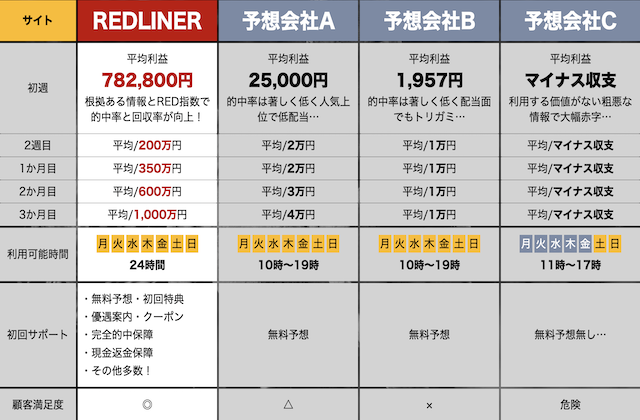 競馬レッドライナーの公式サイトから分かる特徴①他社とは比にならない圧倒的な利益！