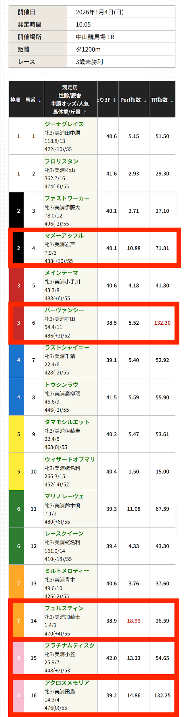 2026年1月4日に公開された競馬レッドライナーの無料予想