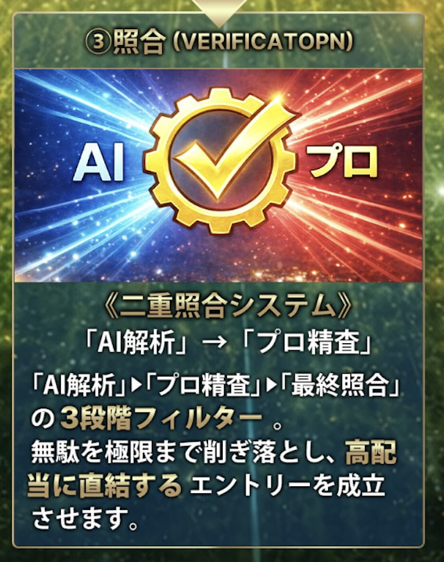 モギトルの特徴③-AI×馬券師によって無駄を極限まで削ぎ落とす