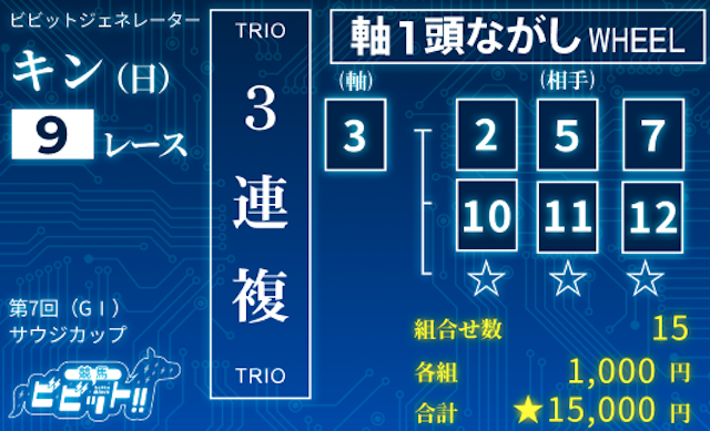 サウジカップ2026　ビビットAIによる推奨買い目：3連複