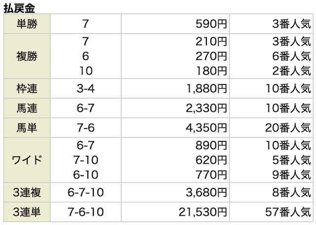 競馬スピリッツの無料予想 12月10日の結果