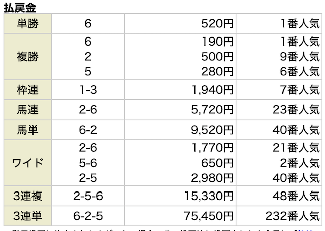 競馬スピリッツの無料予想 12月16日の結果