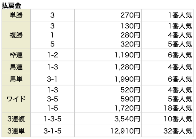 競馬スピリッツの無料予想 12月17日の結果