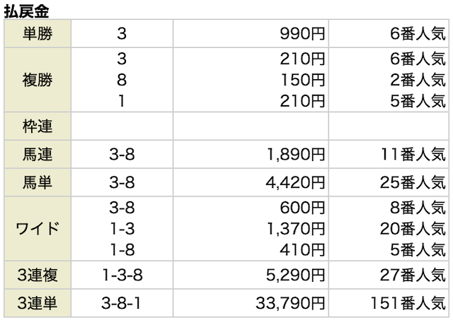 競馬エースの無料予想 8月31日の結果