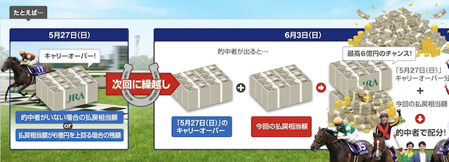 競馬キャリオーバー説明画像