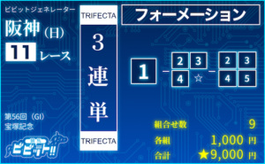 ［1着は堅いが2,3着が混戦の場合］1,000円以内で買える3連単フォーメーションのおすすめ：1頭-3頭-4頭（9点）