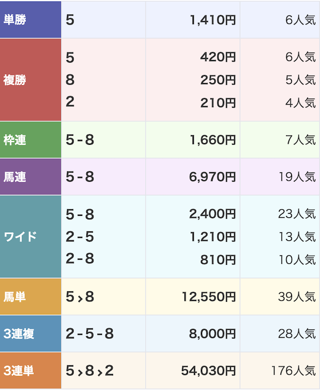 戦国競馬の無料予想 9月4日の結果