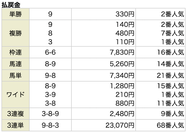 スター競馬の無料予想 2025年1月25日中山10Rの結果画像