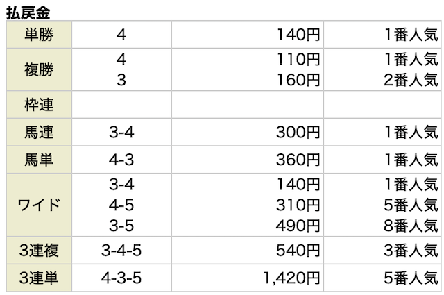 スター競馬の無料予想 1月25日の結果