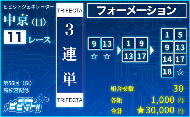 高松宮記念2026のビビットAIによる3連単の買い目（⑨⑬-①⑨⑬⑰-①⑤⑨⑬⑭⑰⑱）