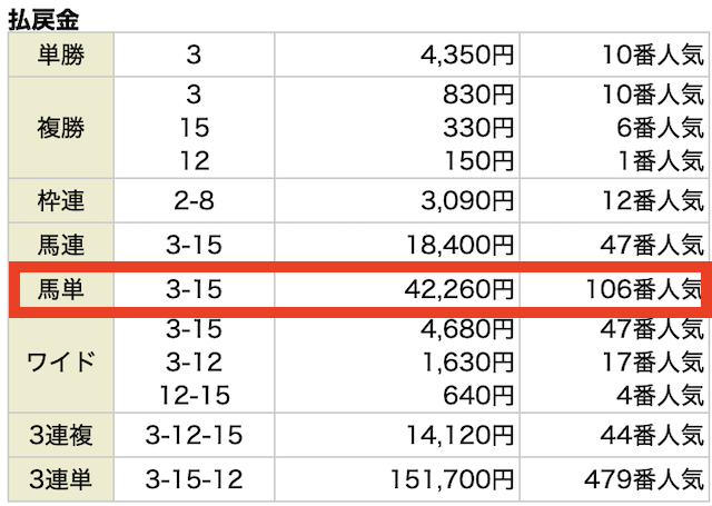 勝馬サプライズウルトラの無料予想 3月14日の2R目の結果