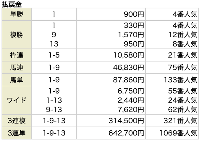 勝馬サプライズウルトラの無料予想 3月14日の3R目の結果