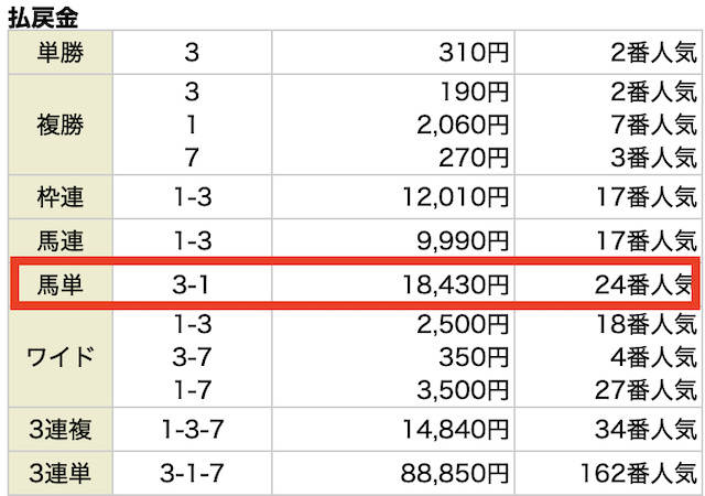 勝馬サプライズウルトラの無料予想 3月14日の結果