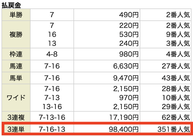 勝馬サプライズウルトラの有料予想 3月22日の結果