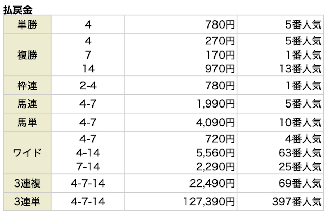 ウマミルの無料予想 12月17日の結果
