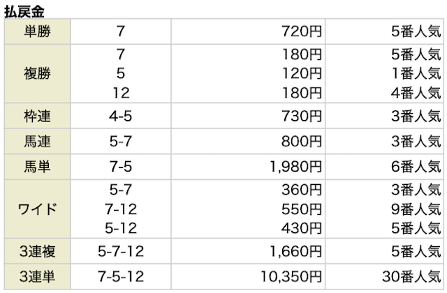 ウマミルの無料予想 12月23日の結果