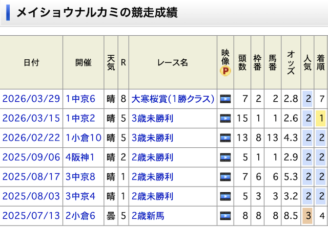 メイショウナルカミの過去成績