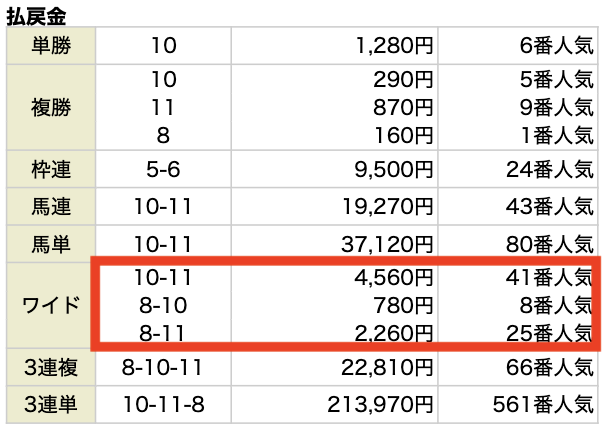 サキガケの無料予想 2026年3月21日中山11Rの結果画像