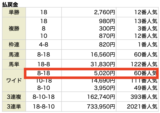 サキガケの無料予想 2026年3月22日中京11Rの結果画像