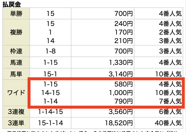 サキガケの無料予想 2026年3月28日中山11Rの結果画像