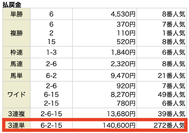 サキガケの有料予想 2026年3月28日中京11Rの結果