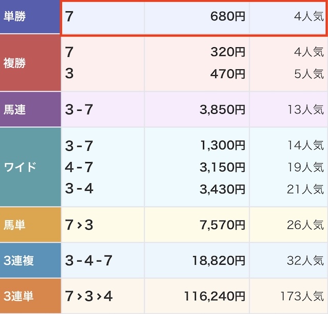 2026年3月29日中京8R「大寒桜賞」の結果)単勝6.8倍