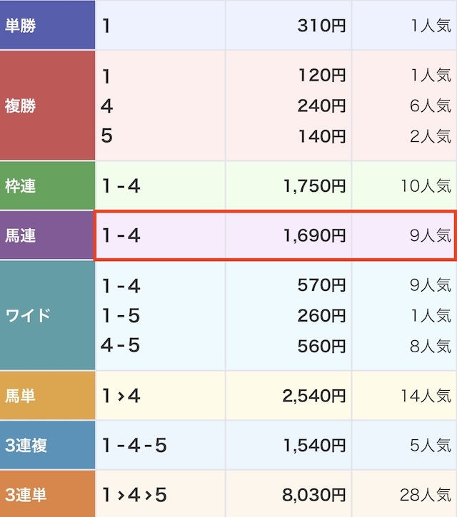 2026年3月22日阪神11R「阪神大賞典」の結果)馬連16.9倍