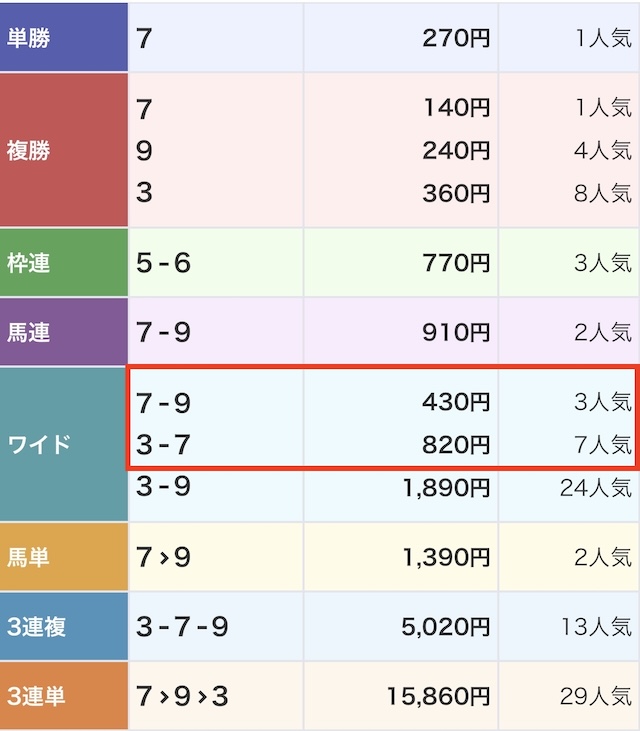 2025年11月2日東京11R「天皇賞(秋)」の結果:ワイド4.3倍,8.2倍