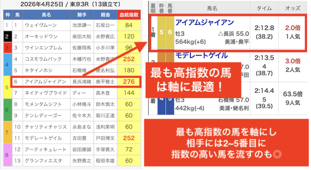 指数を公開する競馬予想サイト「えーあいNEO」の実際の的中怜
