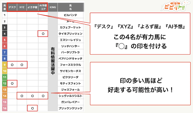 超すごい競馬の無料予想概要