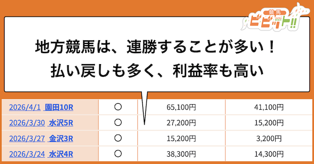 競馬タイムの地方競馬の戦績