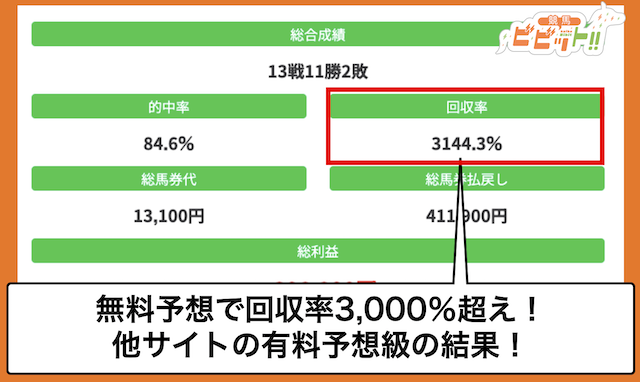 モッズ競馬の無料予想の回収率の高さについて