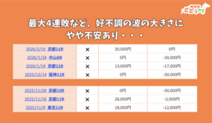 ONEの無料予想が最大4連敗していることを紹介する画像
