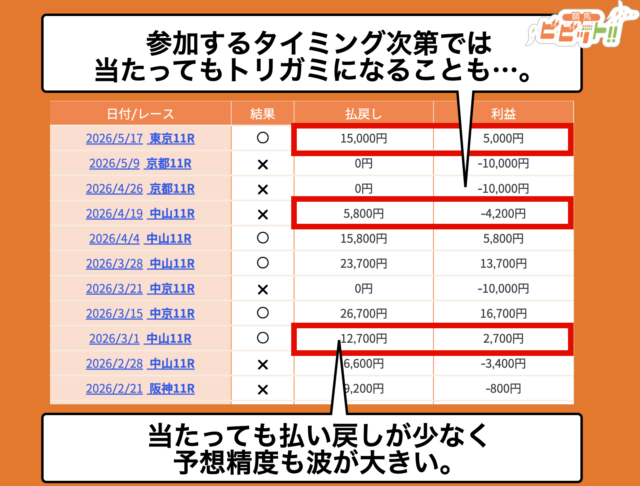 競馬2.0の無料予想の精度について