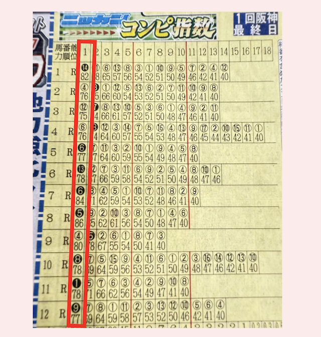 日刊スポーツコンピ指数の見方3