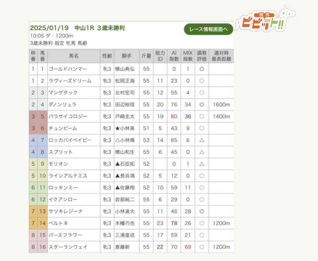 スポニチの3指数予想